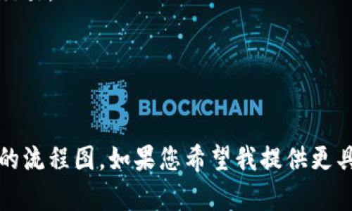 创建比特币钱包绑定流程图的描述文本可以是这样的，虽然无法 visually 制作流程图，但我可以用文字形式描述这个流程，您可以根据这个描述来绘制流程图。

### 比特币钱包绑定流程图描述

1. 选择比特币钱包
首先，用户需要选择一个比特币钱包。钱包可以是硬件钱包、软件钱包或在线钱包。每种类型的钱包都有其独特的优缺点。例如，硬件钱包如Ledger和Trezor提供强大的安全性，而软件钱包则方便快捷，适合日常交易。

2. 下载或购买钱包
根据选择的类型，用户可以访问官方网站下载软件钱包，或者前往零售商购买硬件钱包。确保使用官方渠道，以防下载到恶意软件。下载后，按照安装向导完成钱包的设置。

3. 创建新钱包或导入现有钱包
打开钱包后，用户会被提示选择“创建新钱包”或“导入现有钱包”。如果用户是新手，应选择“创建新钱包”。这时，系统会生成一个助记词，并提示用户安全保存这个助记词。助记词是恢复钱包的唯一凭证，如果丢失，将无法恢复资金。

4. 设定密码
用户需为钱包设定一个安全的密码。这是保护账户的第一道防线，密码应该包含字母、数字和符号，并避免使用容易被破解的个人信息，如生日或名字。

5. 备份钱包
备份是确保用户在遇到设备丢失、损坏及其他问题时，可以找回资金的重要步骤。用户可以选择手动保存助记词，或者使用钱包提供的备份功能，将备份文件安全存储在外部存储设备上。

6. 绑定账户 / 电话验证
一些交易所和钱包可能要求用户进行身份验证，用户需要绑定手机号码并接收验证码。该步骤可增强安全性，防止未授权的访问。

7. 完成钱包绑定
通过手机验证后，用户的比特币钱包成功绑定。此时，用户可以将比特币充值到钱包中或直接进行交易。

8. 定期检查安全性
用户应定期检查和更新钱包的安全设置，如更改密码、更新软件等，以确保资金的安全。

通过以上步骤，用户能够成功绑定并使用自己的比特币钱包。根据这个文本描述，您可以制作相应的流程图。如果您希望我提供更具体的内容或进一步的信息，请告诉我！